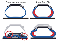 Run-flat Run-flat